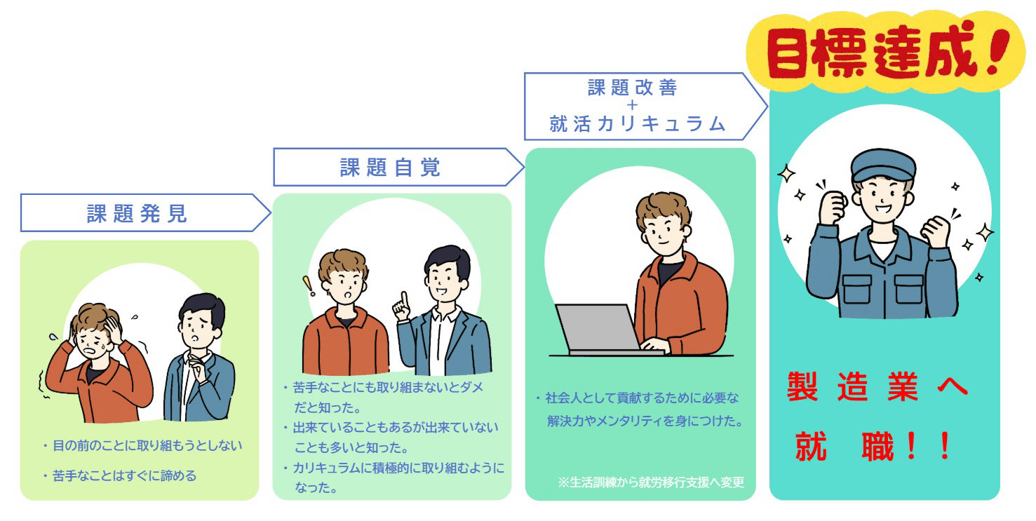 自立訓練（生活訓練）から利用し就職したNさんのストーリー