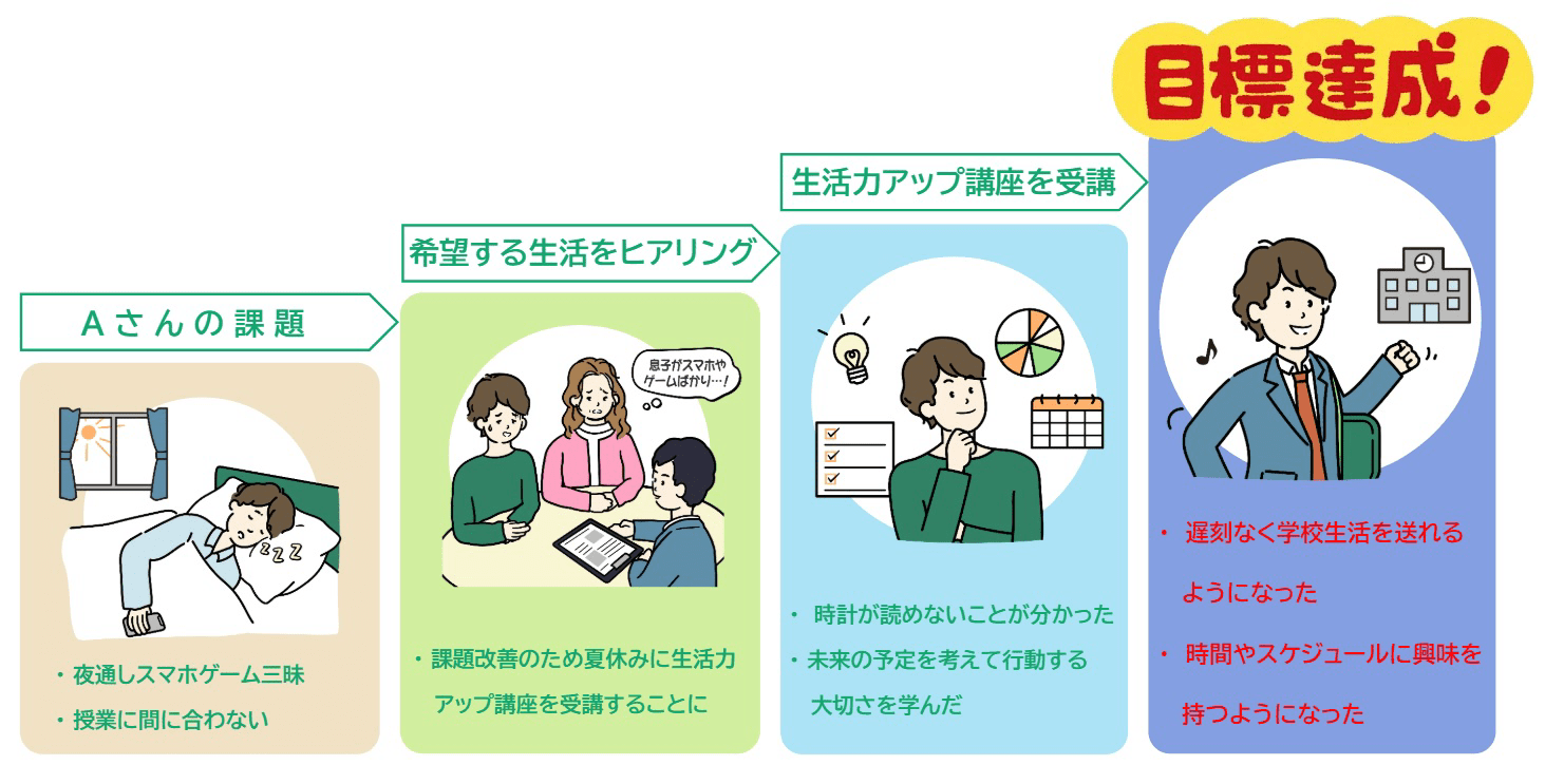 短期集中　生活力アップ講座を利用したAさんのストーリー